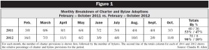 Monthly Breakdown of Charter and Bylaw Adoptions