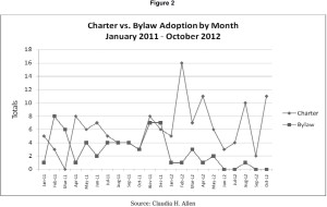 Charter vs. Bylaw Adoption by Month